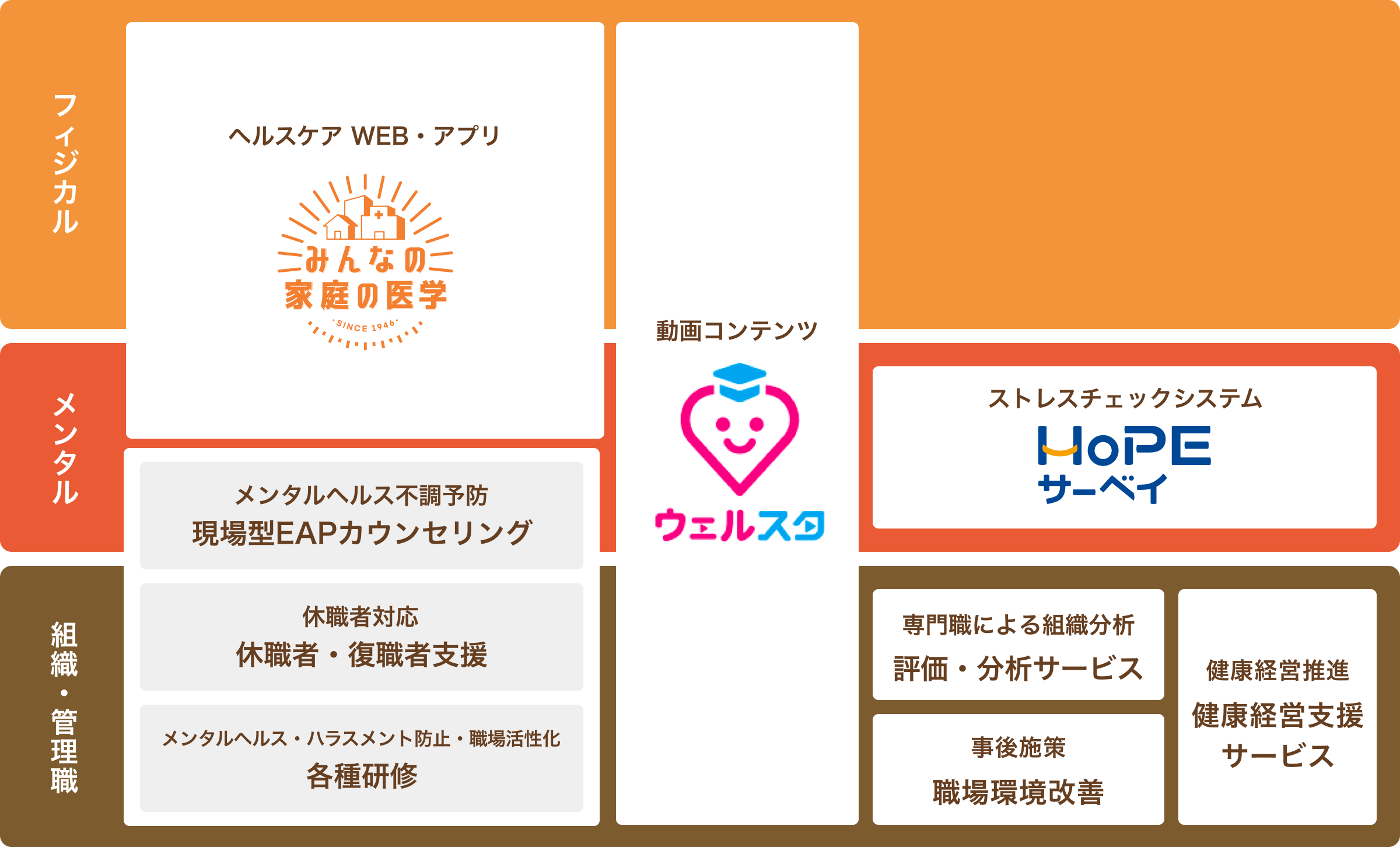 保健同人フロンティアのサービスマップ